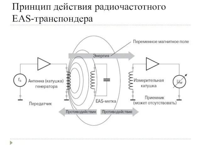 Принцип действия радиочастотного EAS-транспондера