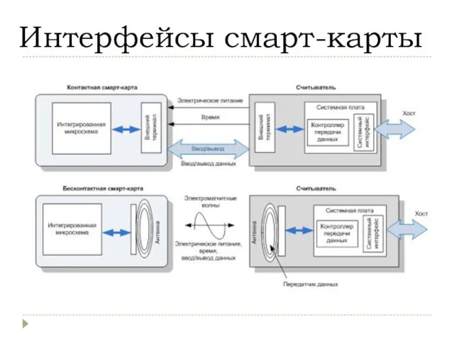 Интерфейсы смарт-карты