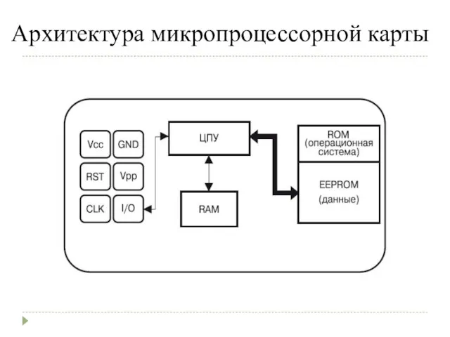 Архитектура микропроцессорной карты