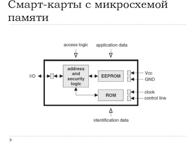 Смарт-карты с микросхемой памяти