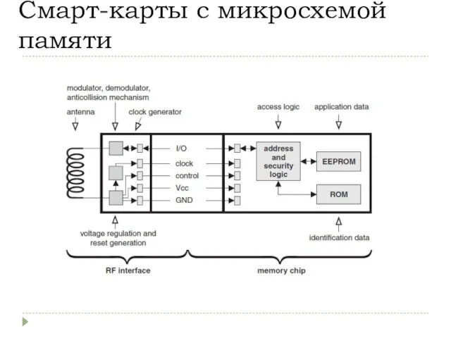 Смарт-карты с микросхемой памяти