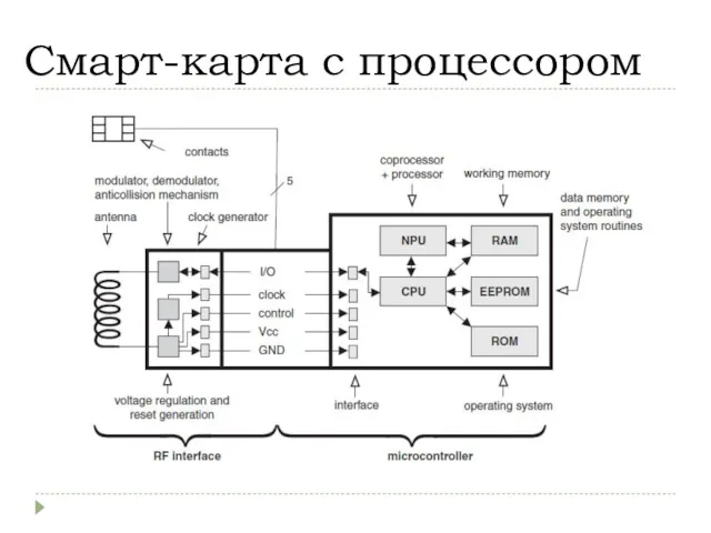 Смарт-карта с процессором