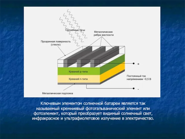 Ключевым элементом солнечной батареи является так называемый кремниевый фотогальванический элемент
