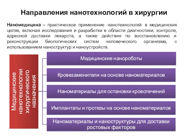 Направления нанотехнологий в хирургии Наномедицина – практическое применение нанотехнологий в