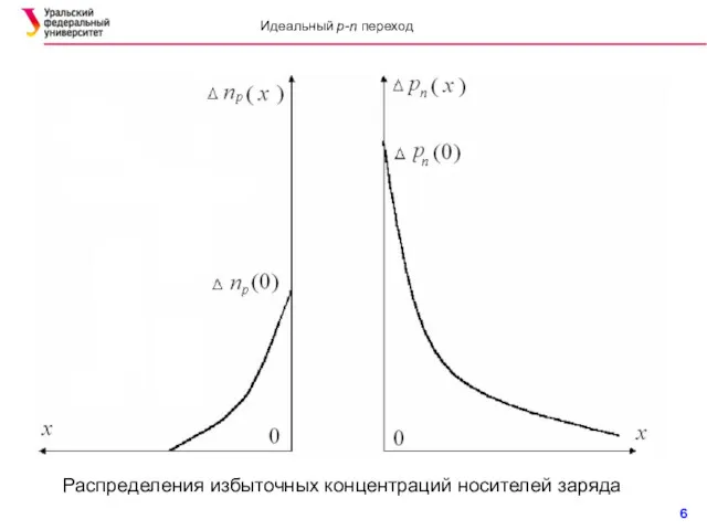 Распределения избыточных концентраций носителей заряда Идеальный p-n переход