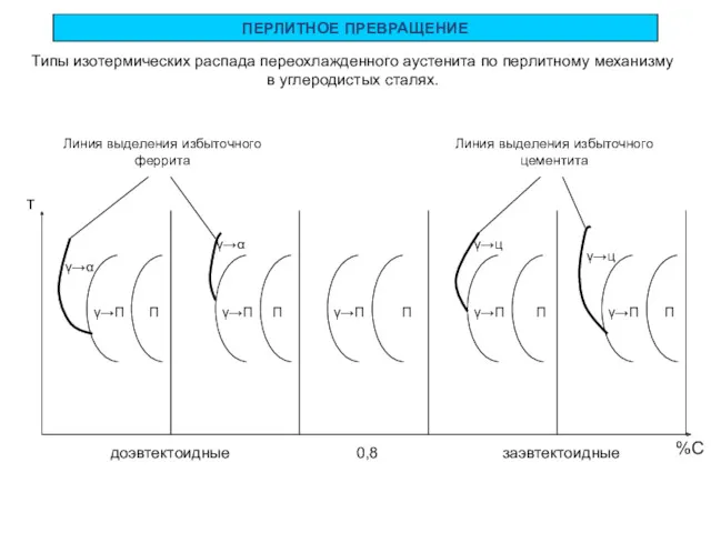 ПЕРЛИТНОЕ ПРЕВРАЩЕНИЕ Типы изотермических распада переохлажденного аустенита по перлитному механизму