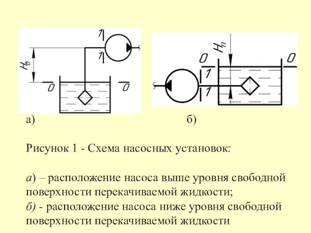 а) б) Рисунок 1 - Схема насосных установок: а) –