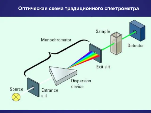 Оптическая схема традиционного спектрометра