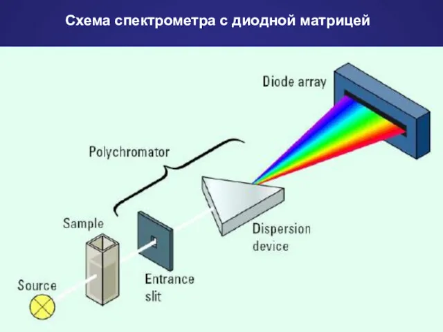 Схема спектрометра с диодной матрицей