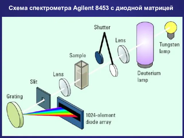 Схема спектрометра Agilent 8453 с диодной матрицей