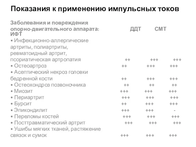 Показания к применению импульсных токов Заболевания и повреждения опорно-двигательного аппарата: