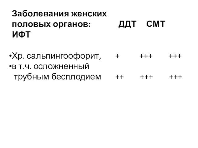 Заболевания женских половых органов: ДДТ СМТ ИФТ Хр. сальпингоофорит, +