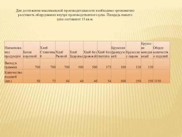 Для достижения максимальной производительности необходимо эргономично расставить оборудование внутри производственного