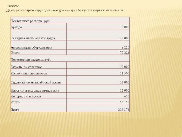 Расходы Далее рассмотрим структуру расходов пекарни без учета сырья и материалов.