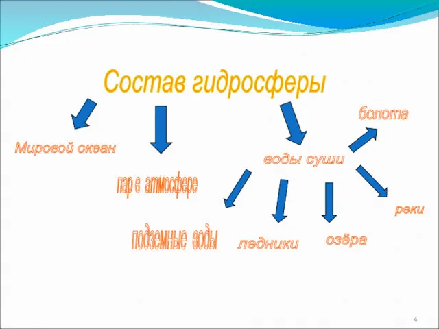 Состав гидросферы Мировой океан пар в атмосфере воды суши реки озёра болота ледники подземные воды