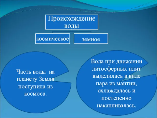 Часть воды на планету Земля поступила из космоса. Вода при