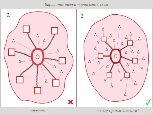 Варианты территориальных схем простая с « мусорным кольцом"