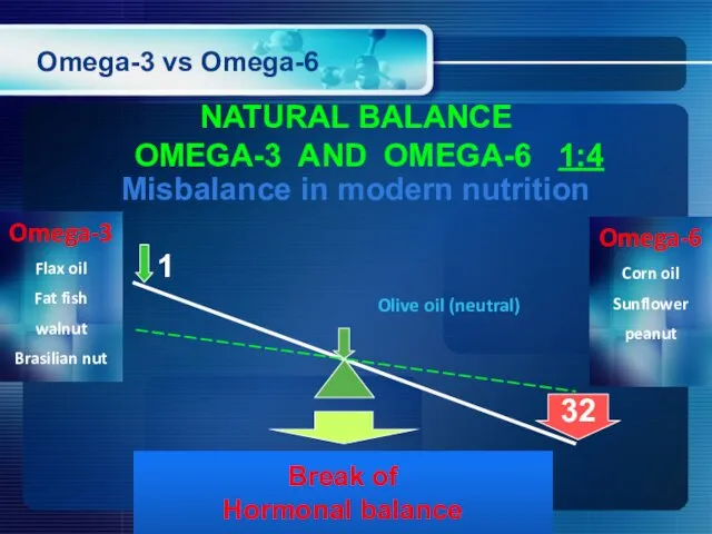 Omega-3 vs Omega-6 NATURAL BALANCE OMEGA-3 AND OMEGA-6 1:4 Omega-3 Flax oil Fat