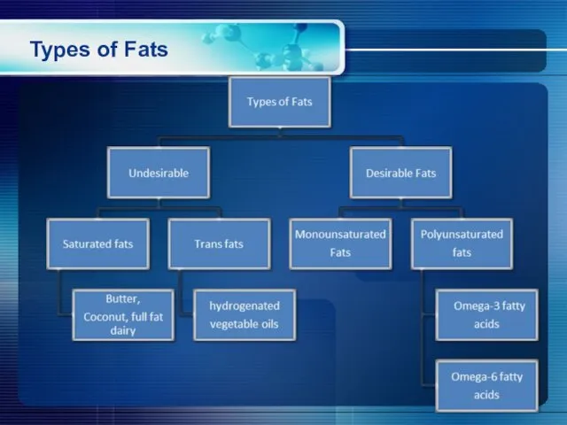 Types of Fats