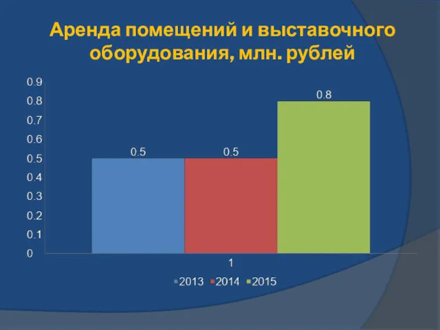 Аренда помещений и выставочного оборудования, млн. рублей