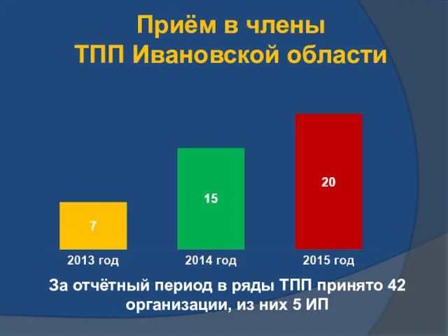 Приём в члены ТПП Ивановской области За отчётный период в