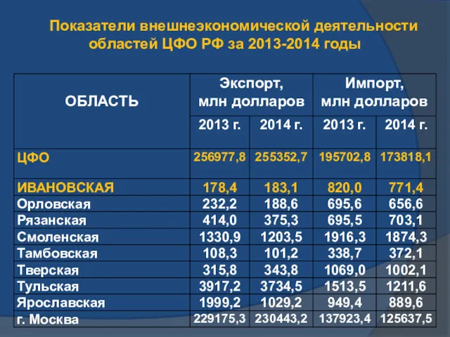 Показатели внешнеэкономической деятельности областей ЦФО РФ за 2013-2014 годы