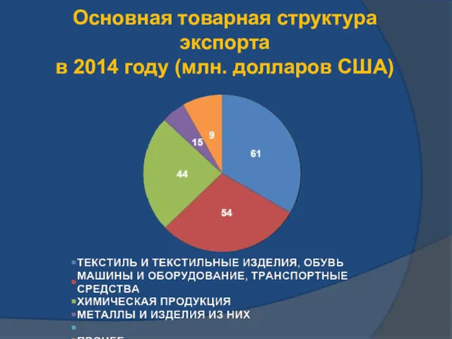 Основная товарная структура экспорта в 2014 году (млн. долларов США)