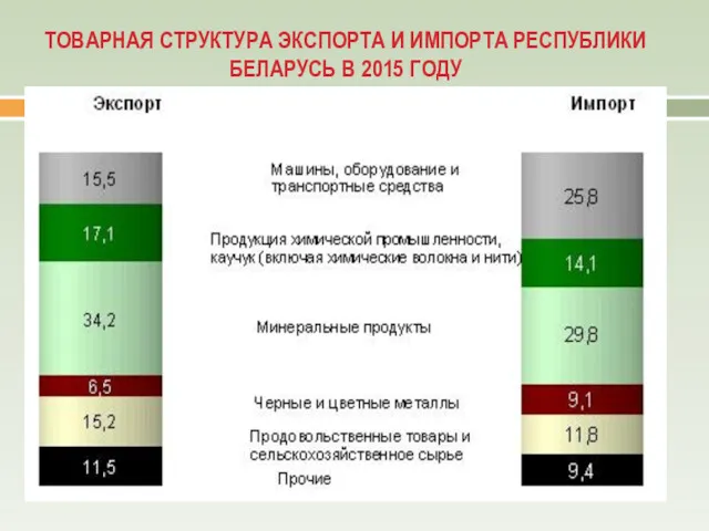 ТОВАРНАЯ СТРУКТУРА ЭКСПОРТА И ИМПОРТА РЕСПУБЛИКИ БЕЛАРУСЬ В 2015 ГОДУ