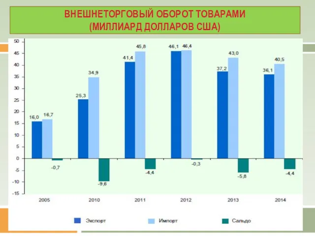 ВНЕШНЕТОРГОВЫЙ ОБОРОТ ТОВАРАМИ (МИЛЛИАРД ДОЛЛАРОВ США)