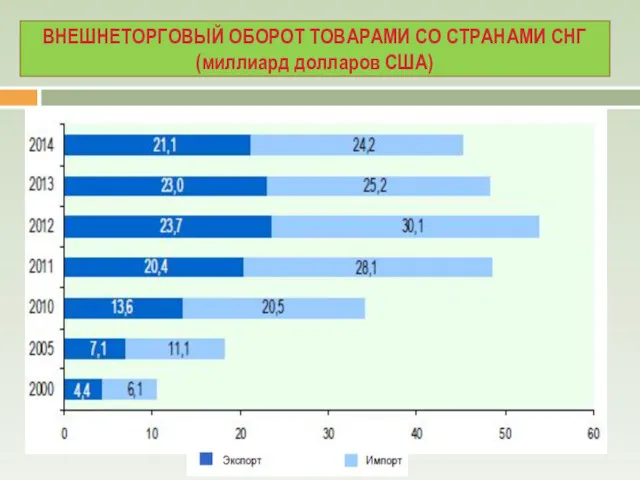 ВНЕШНЕТОРГОВЫЙ ОБОРОТ ТОВАРАМИ СО СТРАНАМИ СНГ (миллиард долларов США)