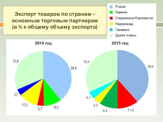 Экспорт товаров по странам – основным торговым партнерам (в % к общему объему экспорта)