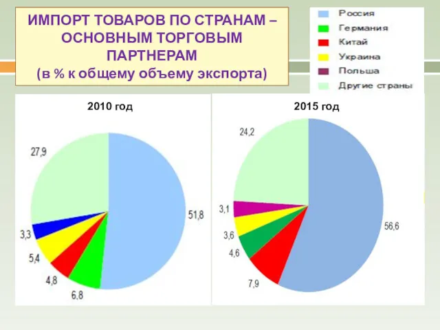 ИМПОРТ ТОВАРОВ ПО СТРАНАМ – ОСНОВНЫМ ТОРГОВЫМ ПАРТНЕРАМ (в % к общему объему экспорта)