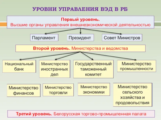 УРОВНИ УПРАВЛЕНИЯ ВЭД В РБ Первый уровень. Высшие органы управления