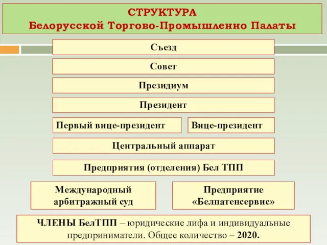 СТРУКТУРА Белорусской Торгово-Промышленно Палаты