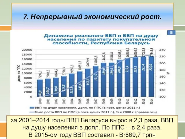 за 2001–2014 годы ВВП Беларуси вырос в 2,3 раза, ВВП