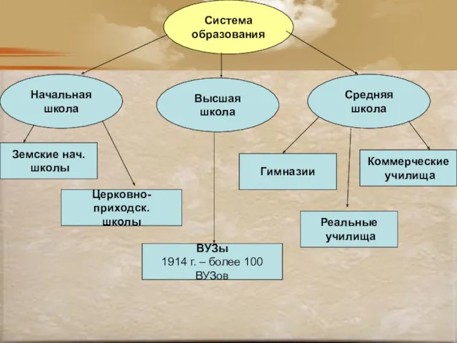 Система образования Система образования Начальная школа Высшая школа Средняя школа