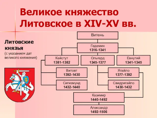 Великое княжество Литовское в XIV-XV вв. Литовские князья (с указанием