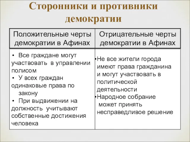 Сторонники и противники демократии Все граждане могут участвовать в управлении