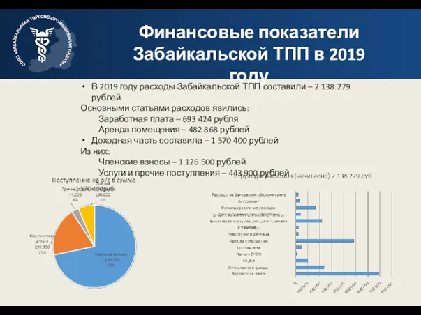 Финансовые показатели Забайкальской ТПП в 2019 году В 2019 году