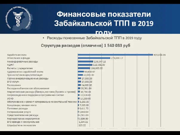 Финансовые показатели Забайкальской ТПП в 2019 году Расходы понесенные Забайкальской ТПП в 2019 году