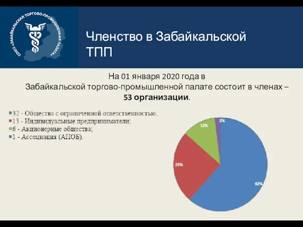 На 01 января 2020 года в Забайкальской торгово-промышленной палате состоит