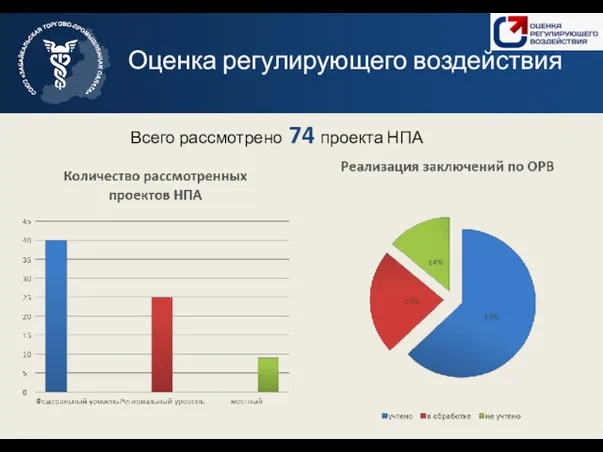 Оценка регулирующего воздействия Всего рассмотрено 74 проекта НПА