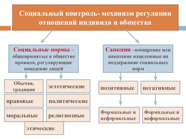 Социальный контроль- механизм регуляции отношений индивида и общества Социальные нормы