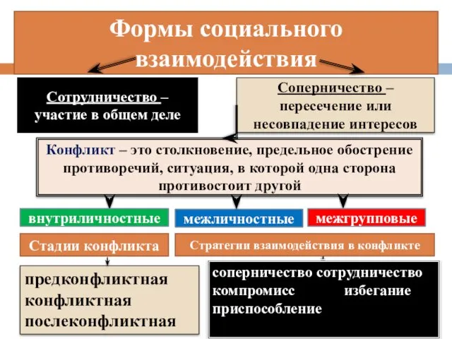 Формы социального взаимодействия Сотрудничество – участие в общем деле Стадии