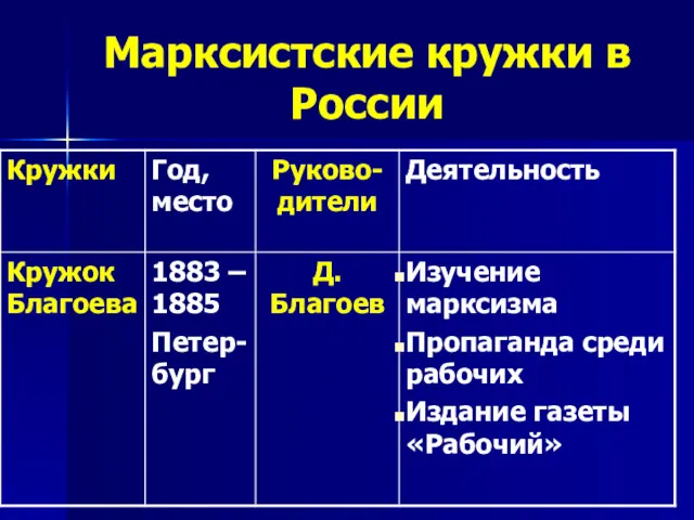 Марксистские кружки в России