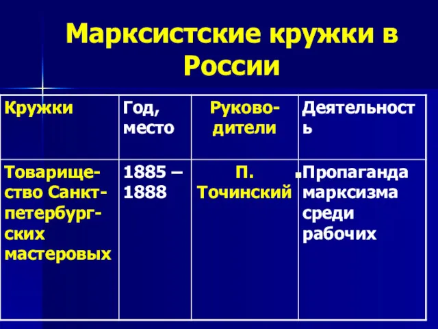 Марксистские кружки в России