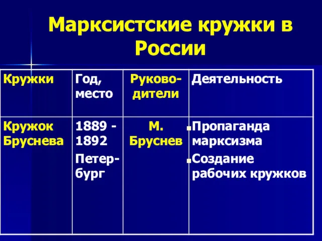 Марксистские кружки в России