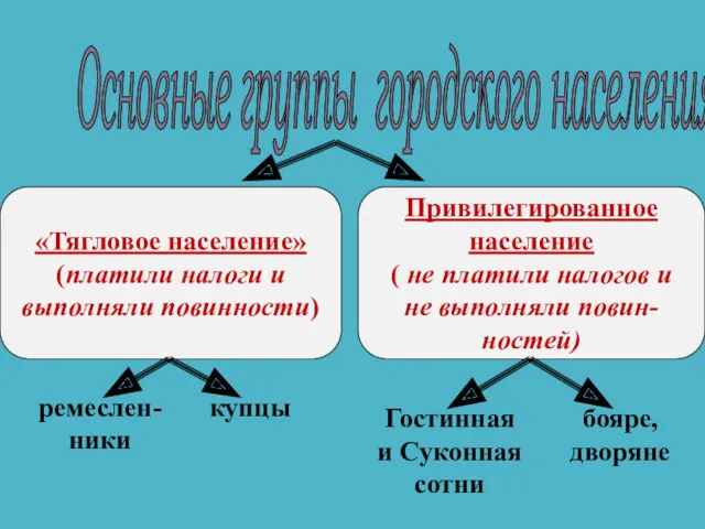 Основные группы городского населения «Тягловое население» (платили налоги и выполняли