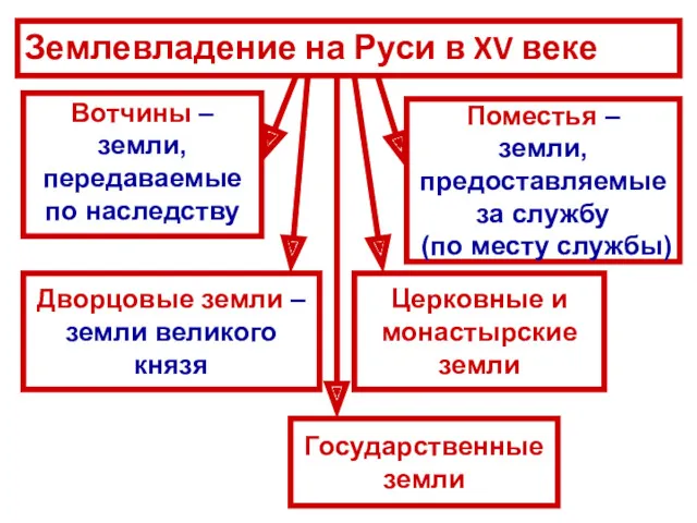 Землевладение на Руси в XV веке Дворцовые земли – земли