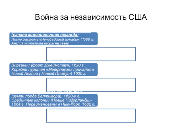 Война за независимость США Рождение американского государства (начало колониального периода)